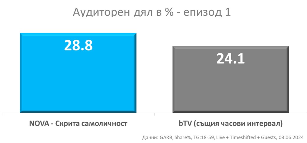 Бляскав старт на &#8220;Скрита самоличност&#8221; &#8211; новото хитово шоу в ефира на NOVA