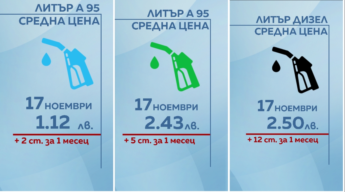  цени на горива 