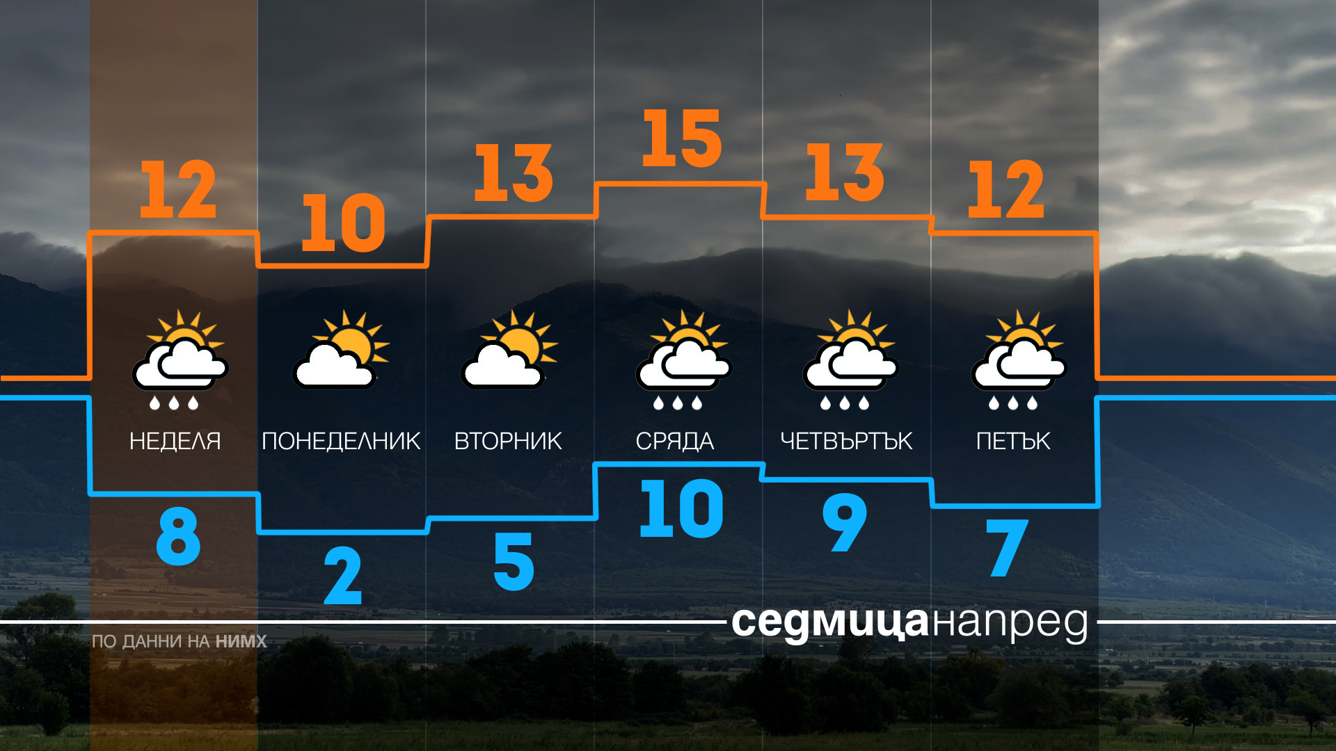 прогнозата