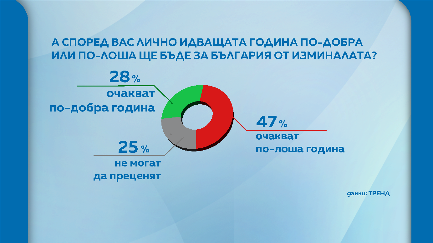 Очаквания за 2026