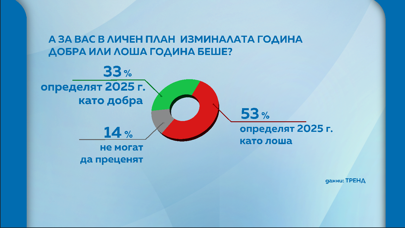 Очаквания за 2026