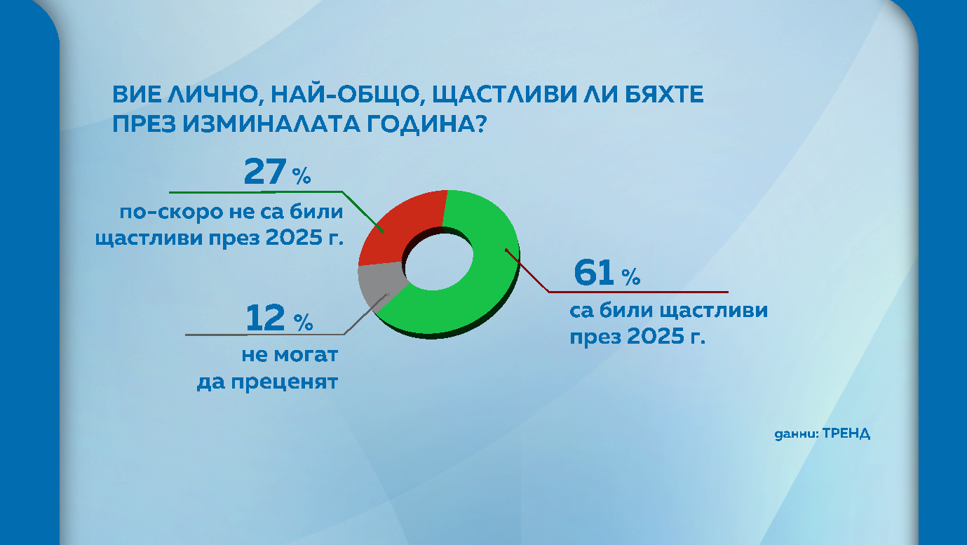Очаквания за 2026