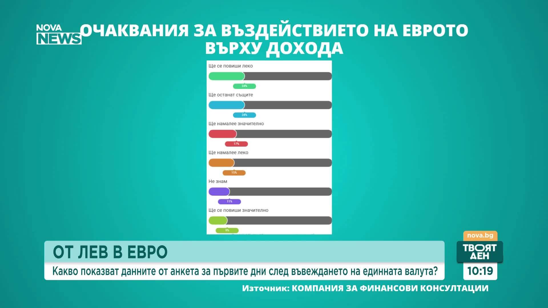 Снимка: Графики