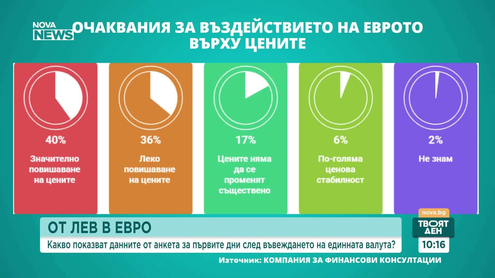 Снимка: Графики