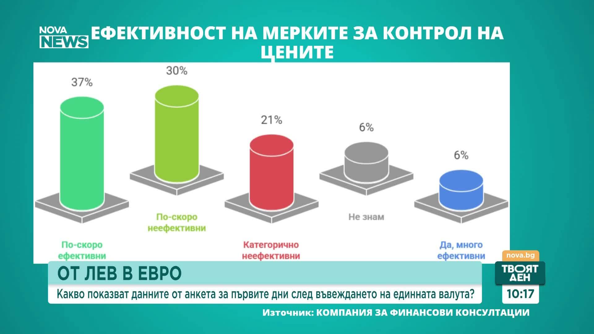 Снимка: Графики