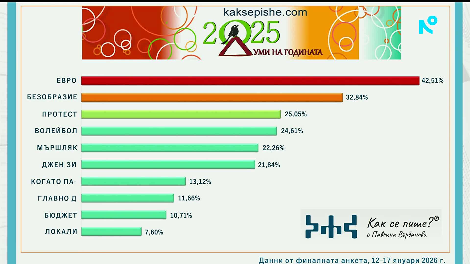 графика дума на годината
