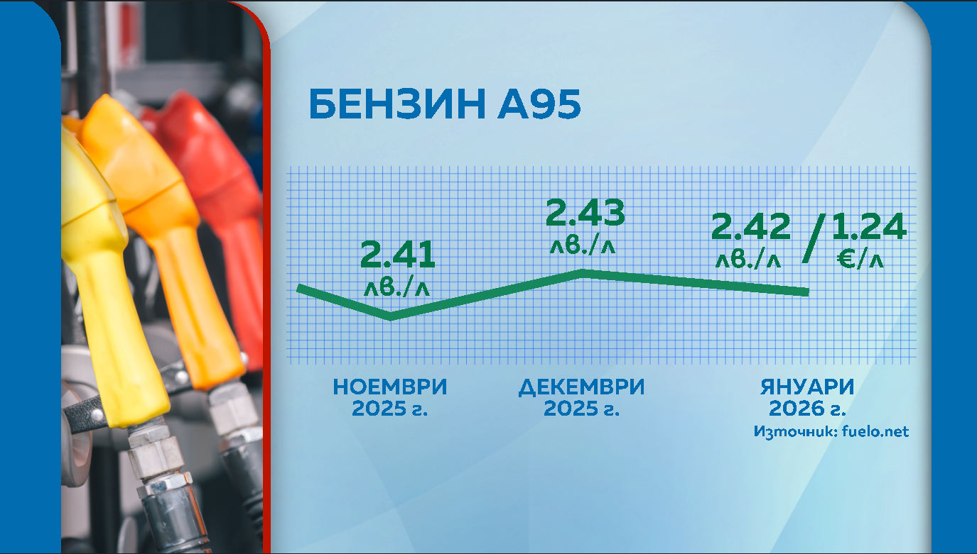 цена на бензин