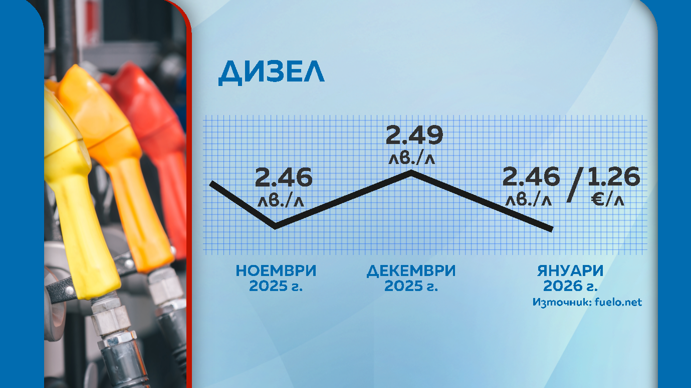цена на дизел
