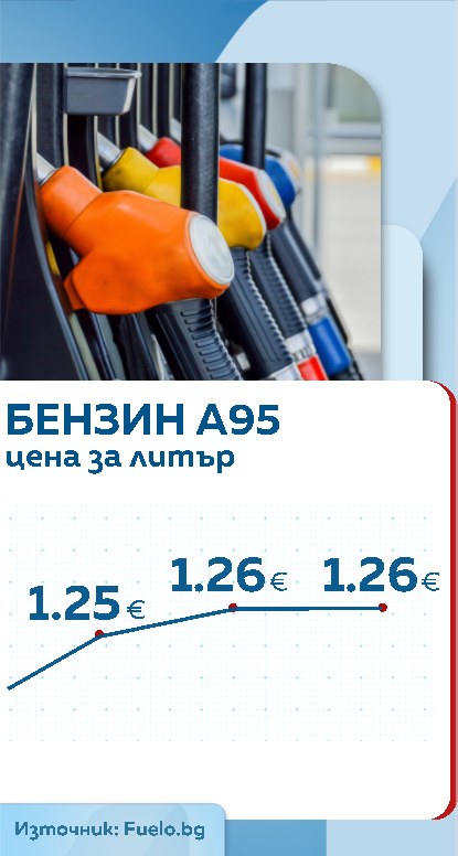 горива графика