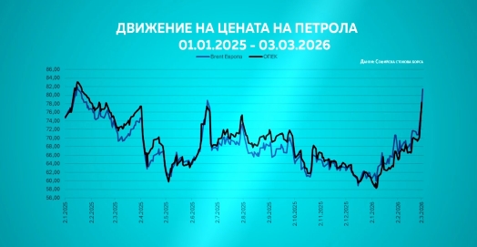 цени на горива