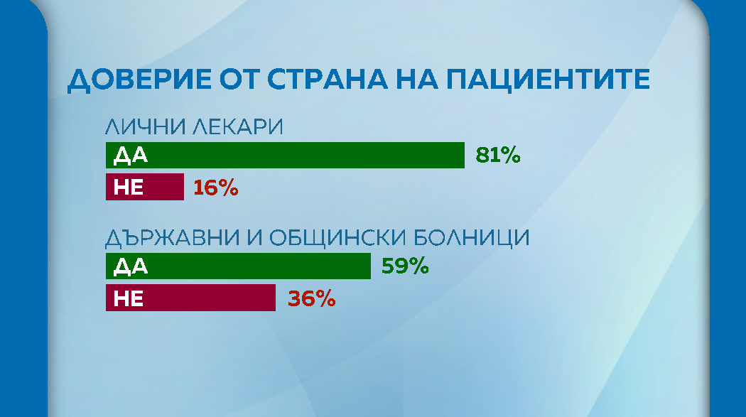 Доверие на пациентите