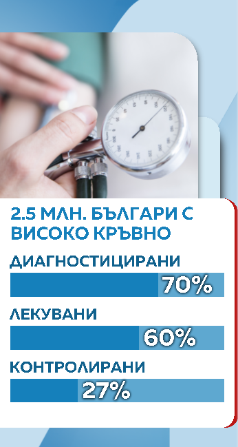 графики кръвно