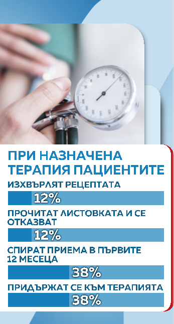 графика кръвно