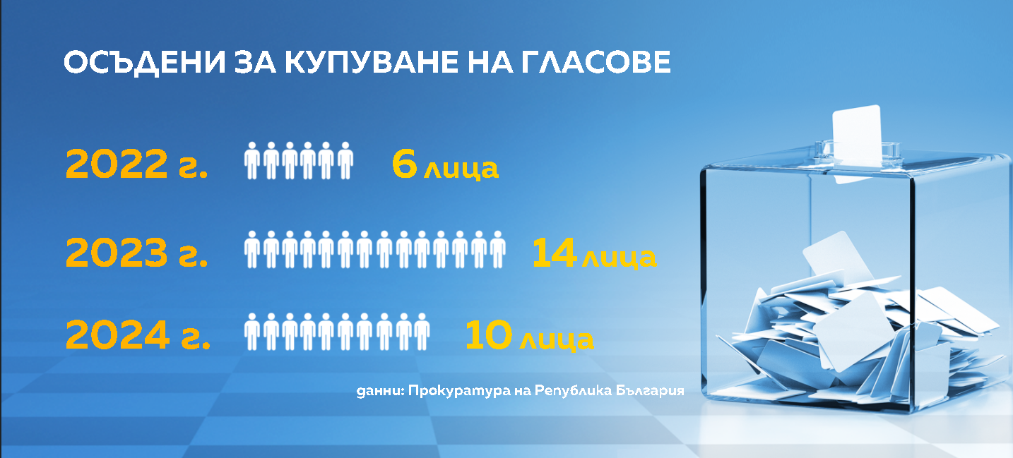 Купуване на гласове