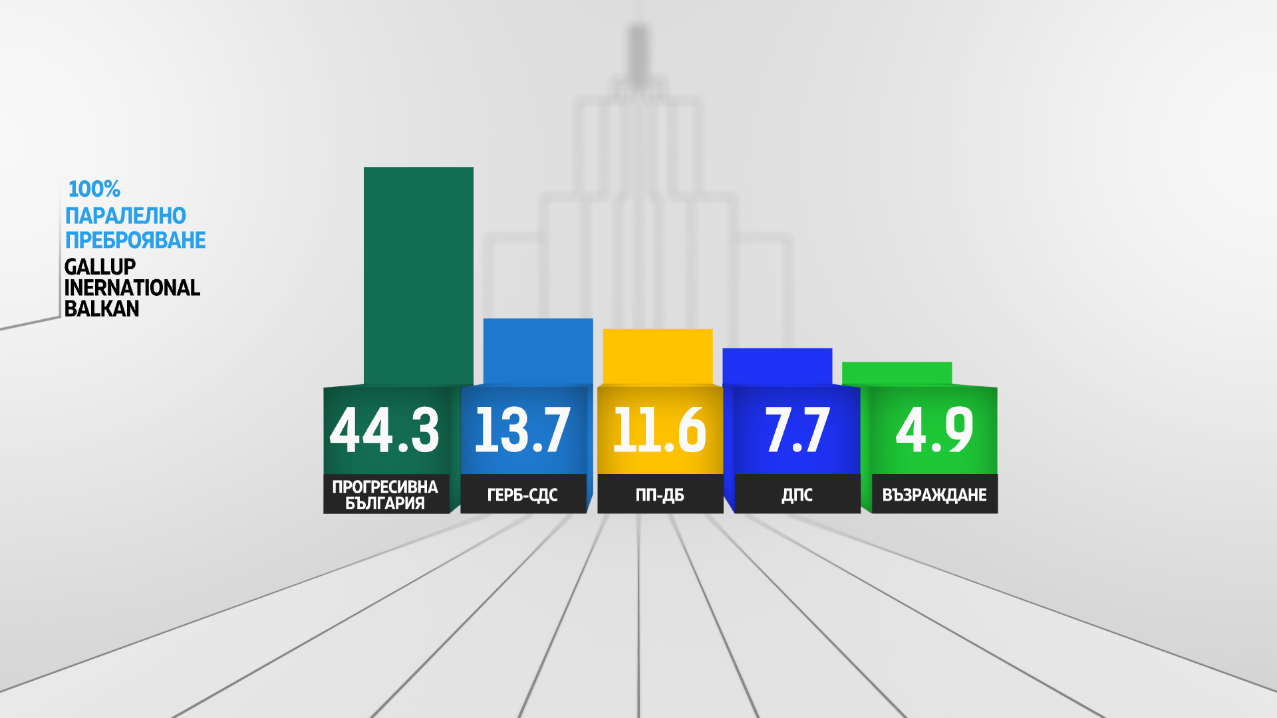 Галъп Интернешънъл Болкан