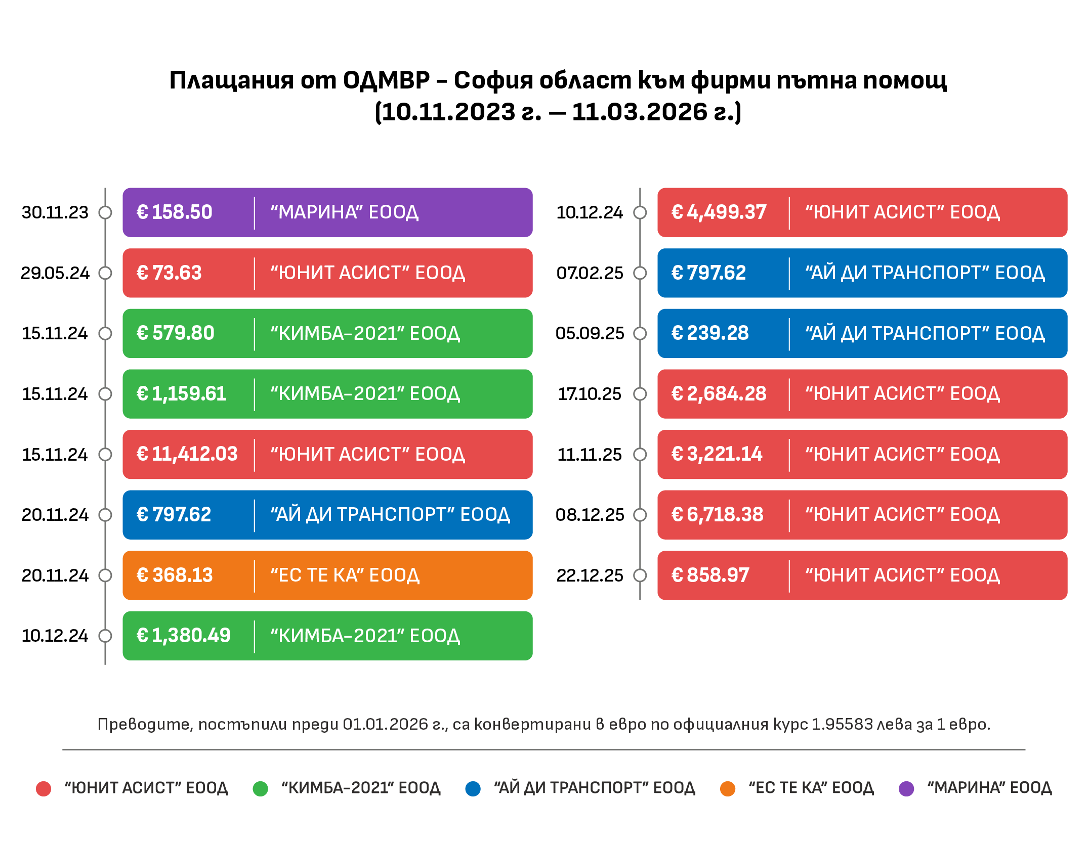 МВР-София плати 35 000 евро на фирма с криминално минало без договор — image 4