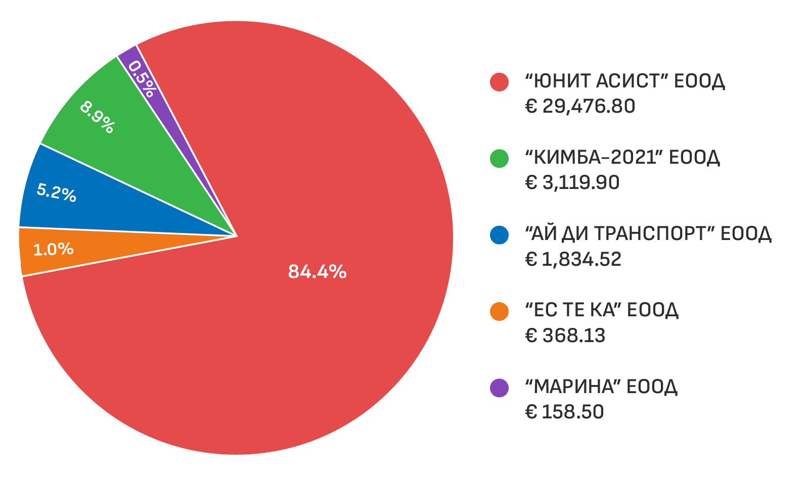 МВР-София плати 35 000 евро на фирма с криминално минало без договор — image 3