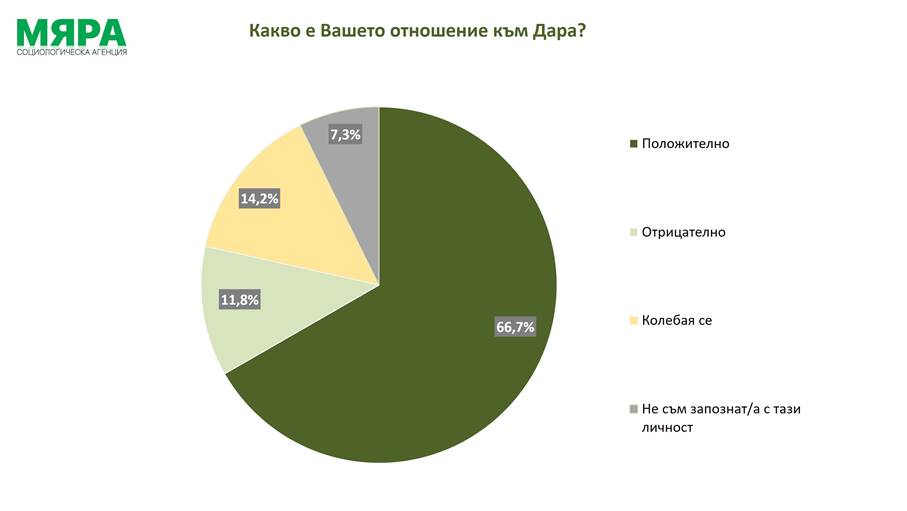 Дара