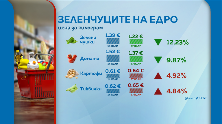 Снимка: Графики