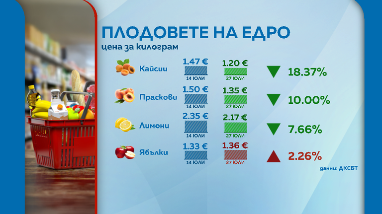 Снимка: Графики