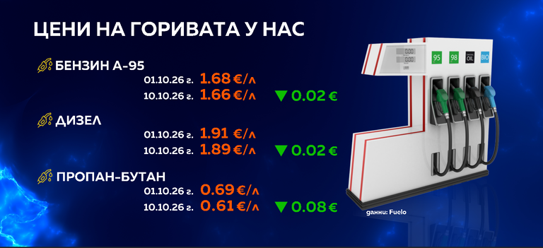 Горива