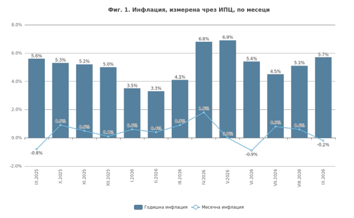 инфлация