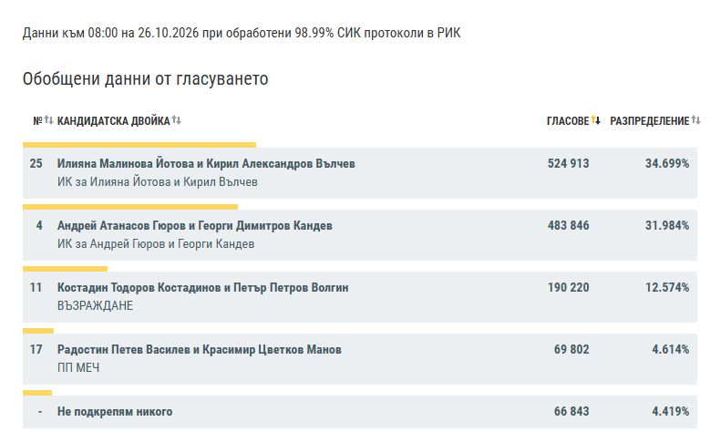 Снимка: Графики