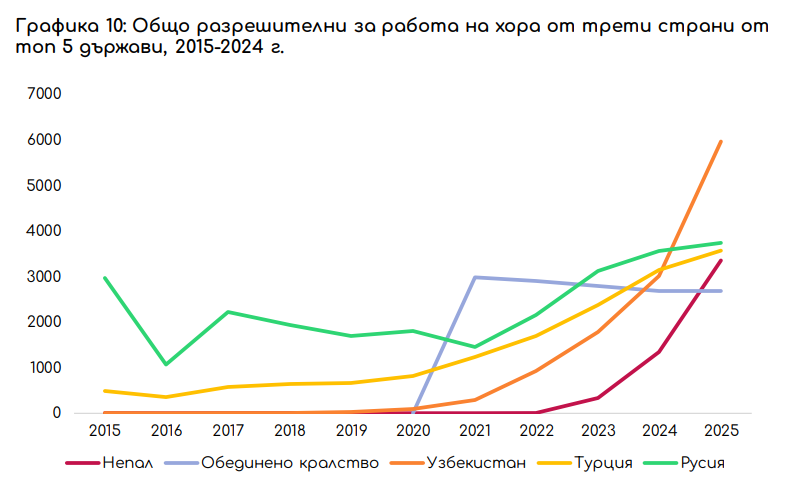 графика работници