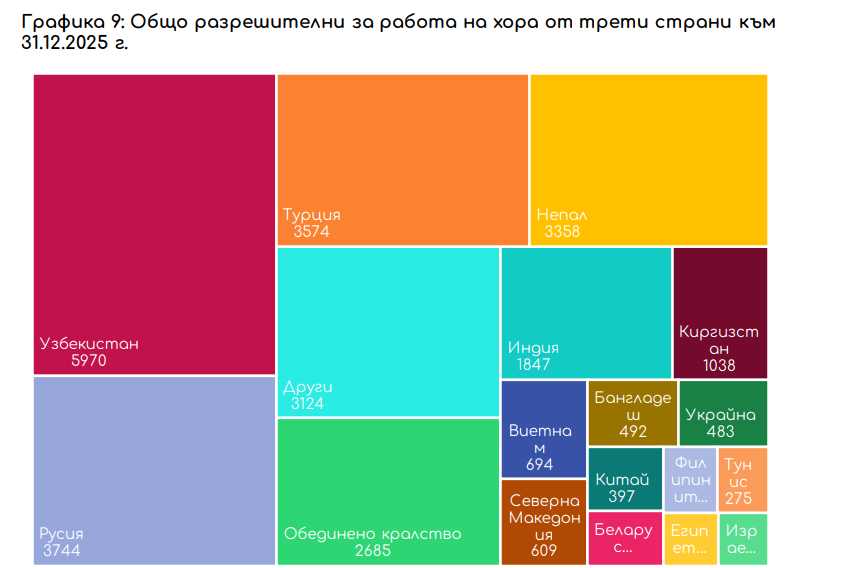 разпределение на сезонни работници от трети страни