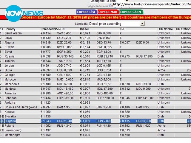 Цените на горивата