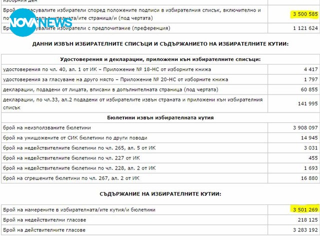 Странно разминаване в броя на гласувалите