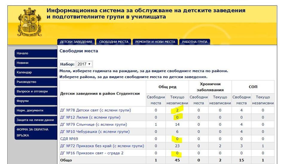 2 от 7 детски градини в район Студентски / София обевяват места за прием - Потресаващо!