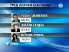 Ако изборите бяха днес, близо 60% от българите биха гласували