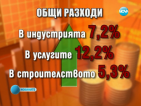 Работодателите плащали повече за заплати и осигуровки