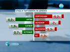 Търговията на дребно у нас през 2011 година е отчела спад от 5.3%