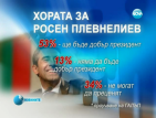 53% от българите очакват Росен Плевнелиев да бъде добър държавен глава