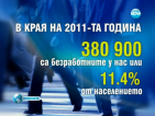 Коефициентът на младежка безработица достига 28.9%