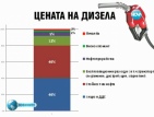 "Лукойл" анализира причините за скока на цените на горивата