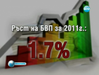 НСИ отчита увеличение на БВП за 2011 г. с 1.7%