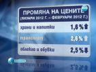 Само за месец цените на основните храни и напитки са се повишили с 1.6%