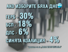 Ако изборите бяха днес, ГЕРБ щяха да спечелят