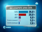 60% от хората са разочаровани от управлението на ГЕРБ