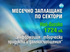 Средната работна заплата се увеличава спрямо края на миналата година