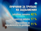 Длъжниците у нас се увеличават заради забавени заплати