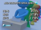 Ако изборите бяха днес: В парламента влизат ГЕРБ, БСП и ДПС