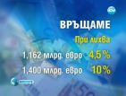 Парламентът одобри тегленето на външен заем от 950 млн. евро