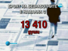 С 13 хиляди по-малко безработни през май спрямо април