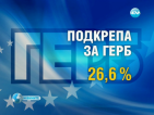 Ако изборите бяха днес: ГЕРБ печели, партията на Кунева остава трета