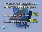 Българите са недоволни от държавната администрация