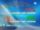 Повече от половината българи няма да почиват през лятото (ОБНОВЕНА)